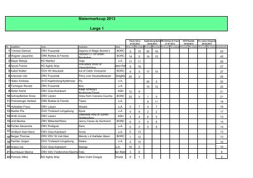 Steiermarkcup 2013 Zwischenwertung.pdf - Agility Arbeitsgruppe ...