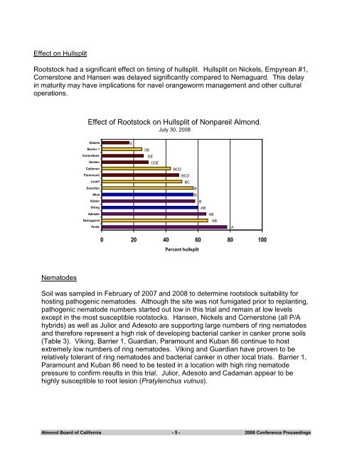 Field Evaluation of Almond Rootstocks - Almond Board of California