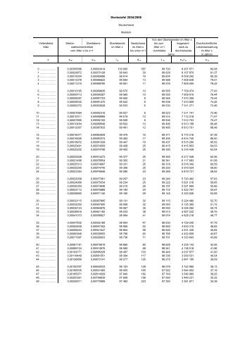 Sterbetafel Deutschland weiblich.pdf