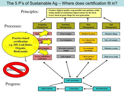 The 5 P's of Sustainable Agriculture, Ecosystem-based IPM, and the ...