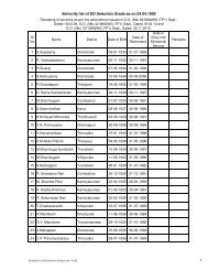 Seniority List for Selection Grade Executive Officers