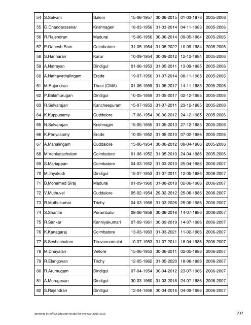 Seniority List for Selection Grade Executive Officers