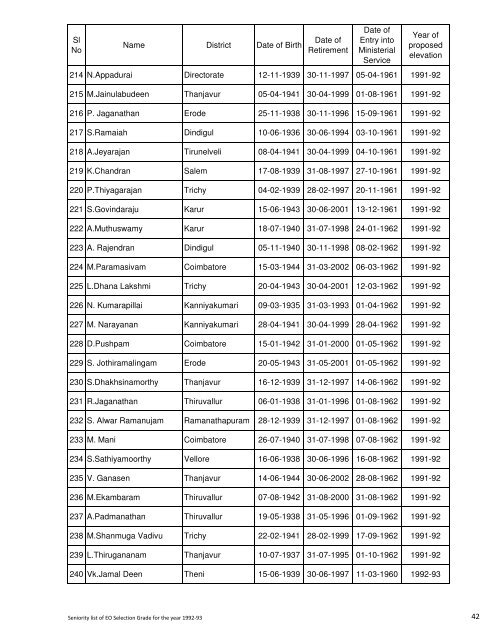 Seniority List for Selection Grade Executive Officers