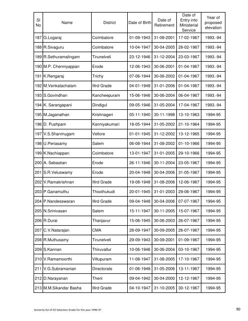 Seniority List for Selection Grade Executive Officers