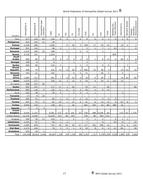 ANNUAL GLOBAL SURVEY 2011 - World Federation of Hemophilia