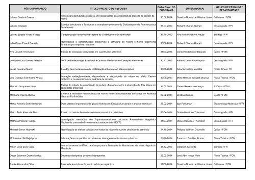 RelaÃ§Ã£o PÃ³s-Doc ativos - IFSC