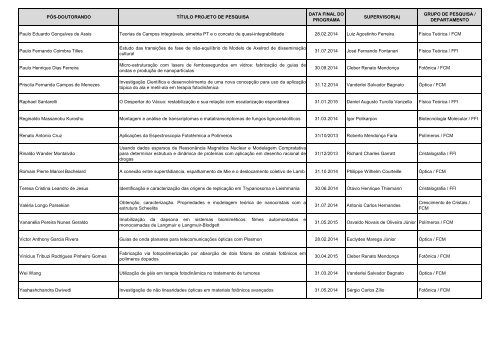 RelaÃ§Ã£o PÃ³s-Doc ativos - IFSC