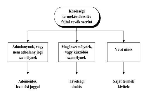 Termékértékesítés