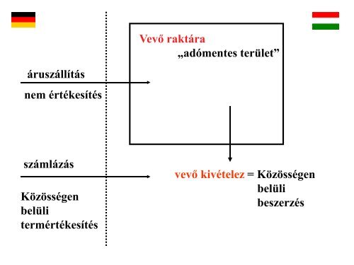 Termékértékesítés