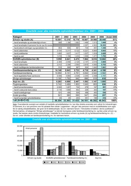 "Tal og fakta pÃƒÂ¥ udlÃƒÂ¦ndingeomrÃƒÂ¥det 2006"(pdf) - Ny i Danmark