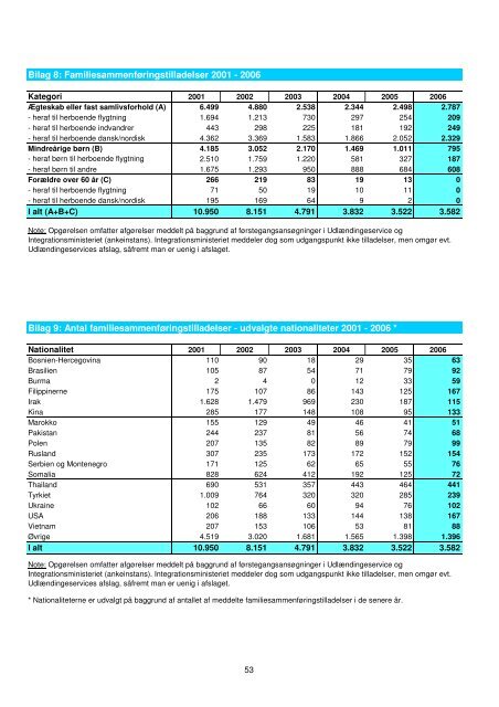 "Tal og fakta pÃƒÂ¥ udlÃƒÂ¦ndingeomrÃƒÂ¥det 2006"(pdf) - Ny i Danmark