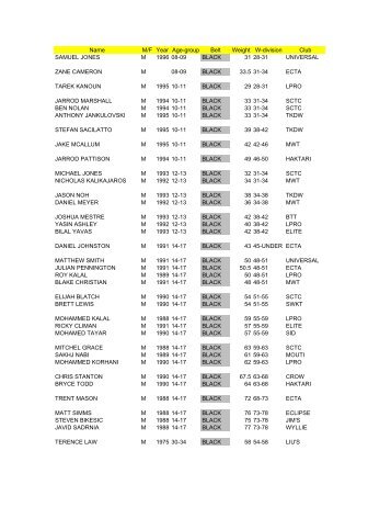 Name M/F Year Age-group Belt Weight W-division Club SAMUEL ...