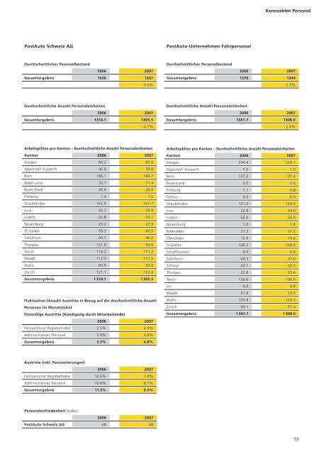 Leistungsbericht 2007 - PostBus