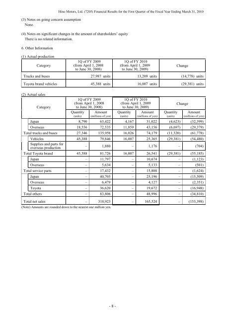 Consolidated Financial Results - hino global