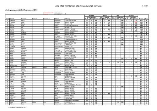 ADMV-Meisterschaft (nach 1000km-Langstrecke) - Zweirad-Rallye