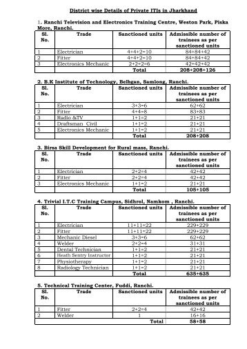 Distract wise Details of Private ITIs in Jharkhand