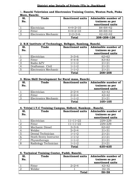 Distract wise Details of Private ITIs in Jharkhand