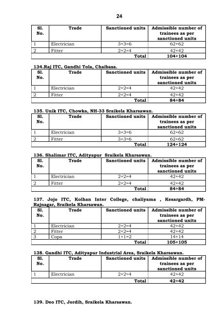 Distract wise Details of Private ITIs in Jharkhand