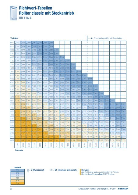 Einbaudaten Rolltore und Rollgitter 2011 - HÃ¶rmann