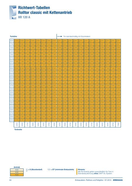 Einbaudaten Rolltore und Rollgitter 2011 - HÃ¶rmann
