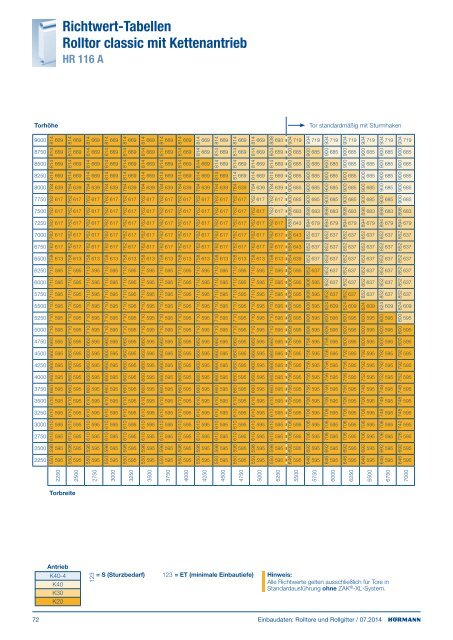 Einbaudaten Rolltore und Rollgitter 2011 - HÃ¶rmann