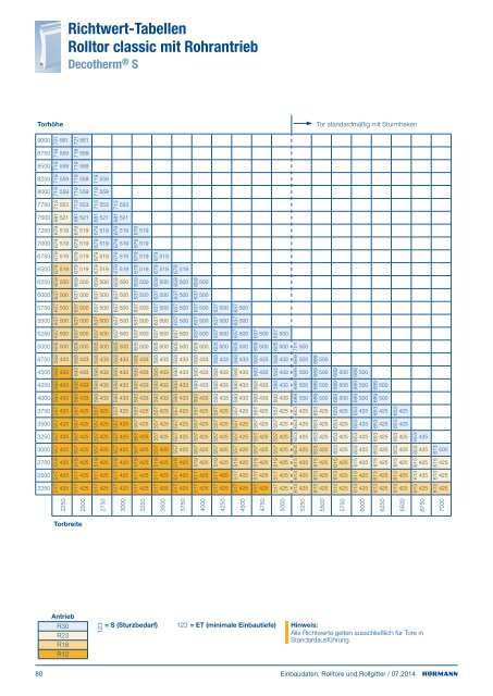 Einbaudaten Rolltore und Rollgitter 2011 - HÃ¶rmann