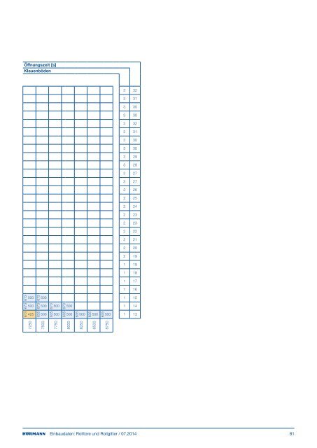Einbaudaten Rolltore und Rollgitter 2011 - HÃ¶rmann