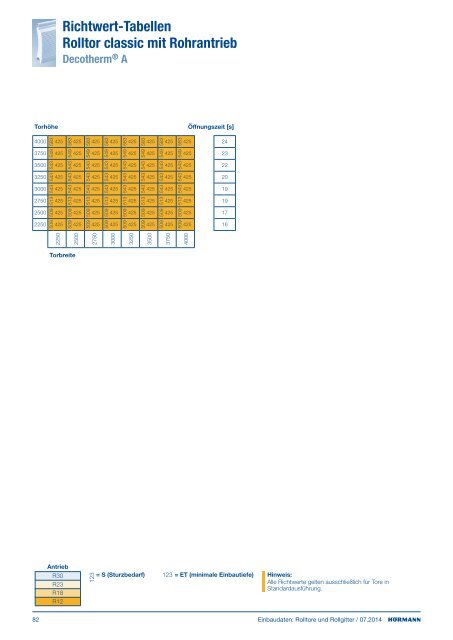 Einbaudaten Rolltore und Rollgitter 2011 - HÃ¶rmann