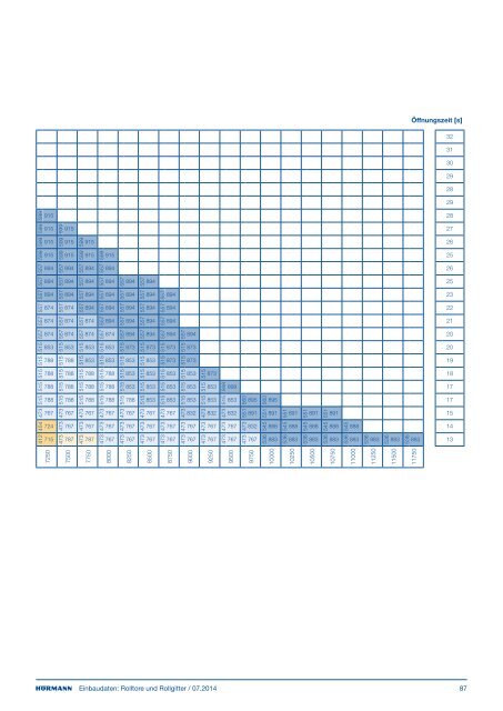 Einbaudaten Rolltore und Rollgitter 2011 - HÃ¶rmann