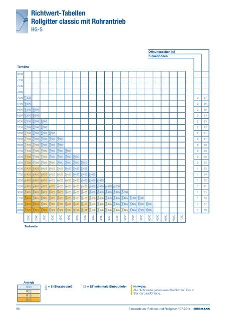 Einbaudaten Rolltore und Rollgitter 2011 - HÃ¶rmann