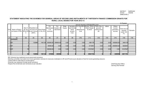 Darrang 12 - State Finance Commission :: Assam