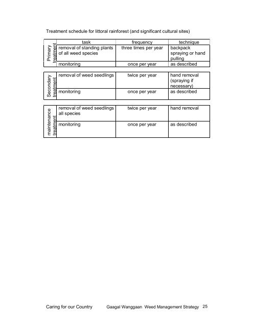 Download Weed Management Strategy Document in PDF Format