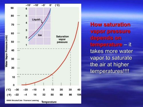 Humidity, Condensation, Clouds, and Fog or Water in the Atmosphere