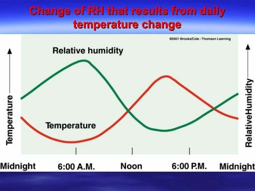 Humidity, Condensation, Clouds, and Fog or Water in the Atmosphere