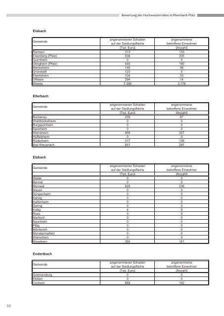 Bewertung des HocHwasserrisikos in rHeinland-Pfalz