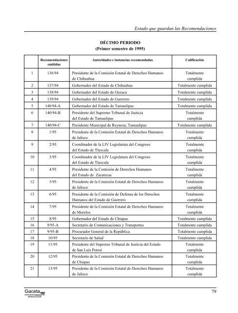 Gaceta NÂ° 162 - ComisiÃ³n Nacional de los Derechos Humanos