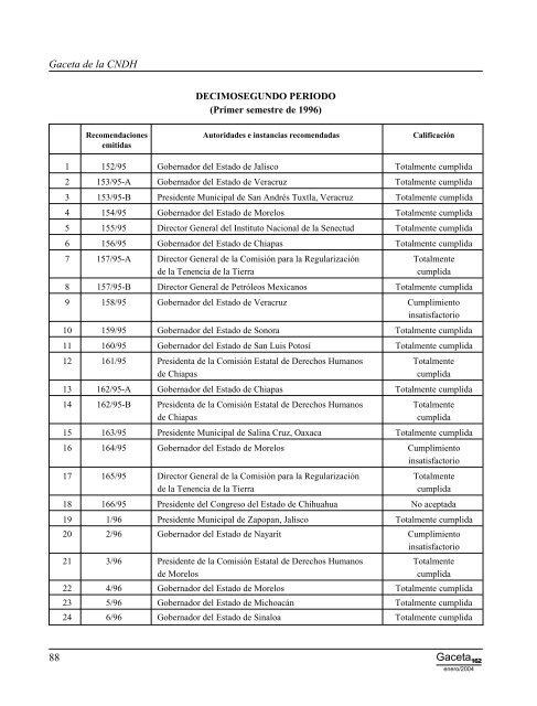 Gaceta NÂ° 162 - ComisiÃ³n Nacional de los Derechos Humanos