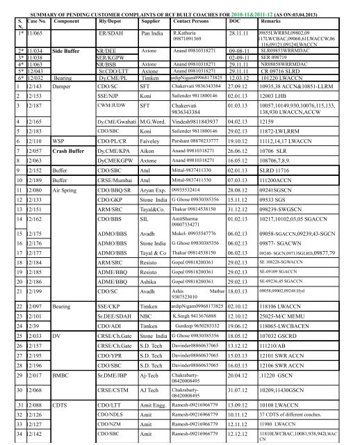 summary of pending customer complaints of rcf built coaches