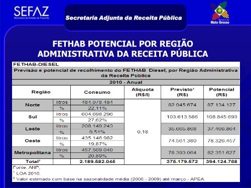 Comportamento da Arrecadação aos Fundos Estaduais - Sefaz