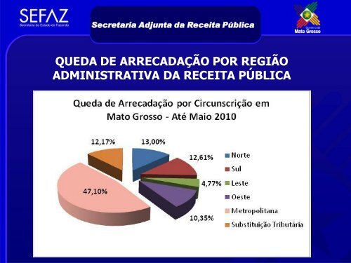 Comportamento da Arrecadação aos Fundos Estaduais - Sefaz