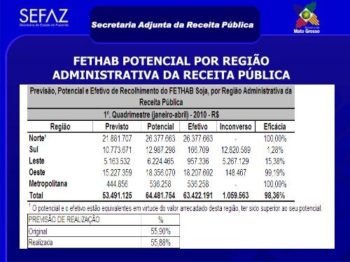 Comportamento da Arrecadação aos Fundos Estaduais - Sefaz