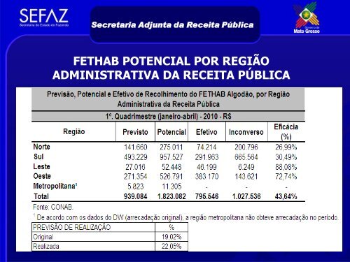 Comportamento da Arrecadação aos Fundos Estaduais - Sefaz