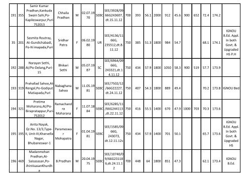 (arts) on contract basis in puri education circle - 2012