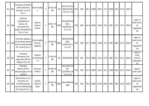 (arts) on contract basis in puri education circle - 2012