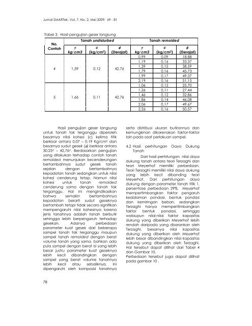 pengaruh tingkat kepadatan tanah terhadap daya ... - jurnalsmartek