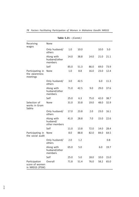 Research Study on Factors Facilitating Participation of Women in ...