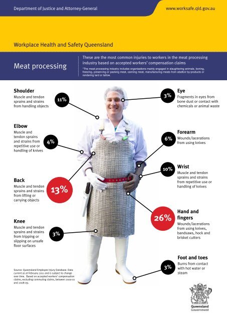 Meat processing injury hotspotd