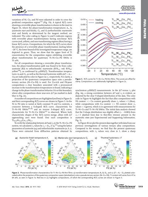 Identification of Quaternary Shape Memory Alloys with NearZero ...