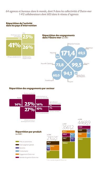 Rapport annuel 2008 - Agence FranÃƒÂ§aise de DÃƒÂ©veloppement