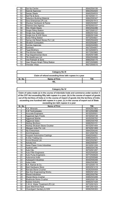 PANCHKULA List of cases of selected for scrutiny ... - Haryanatax.com